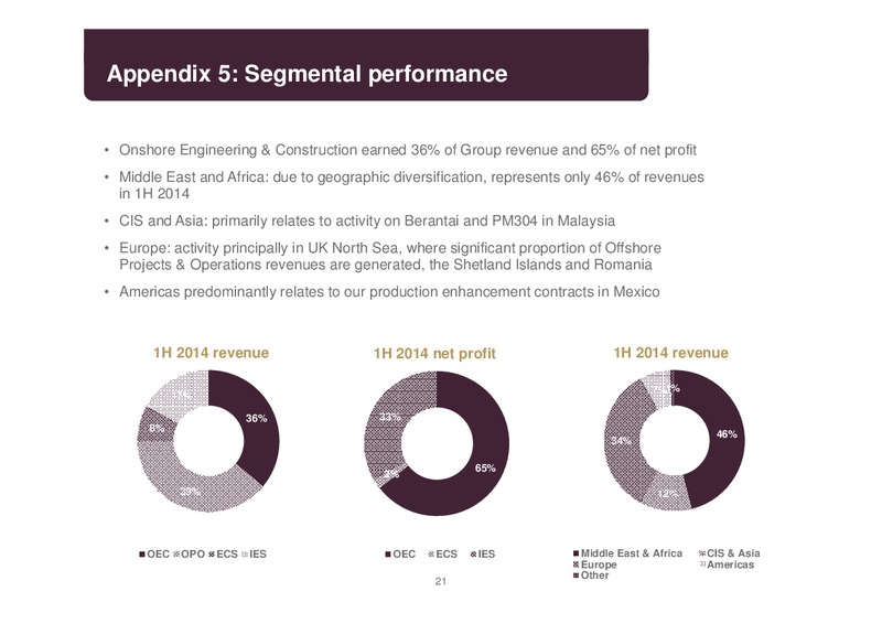 INTERIM RESULTS 2014 – Petrofac – slide 20