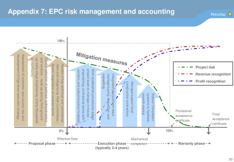 2013 INTERIM RESULTS – Petrofac – slide 29