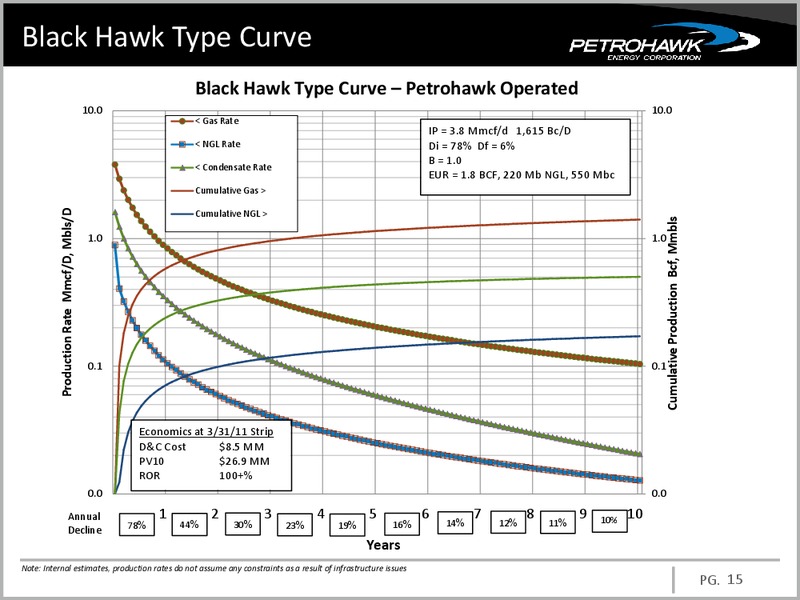 JULY 2011 CORPORATE PRESENTATION – Petrohawk Energy Corporation – slide 15