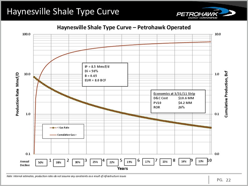 JULY 2011 CORPORATE PRESENTATION – Petrohawk Energy Corporation – slide 22