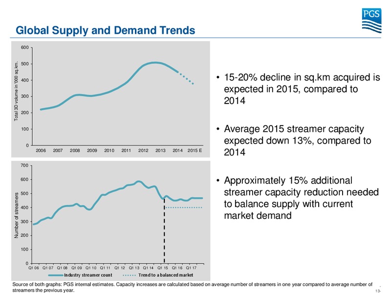 Danske Markets Conference – Petroleum Geo Services (PGS) – slide 12