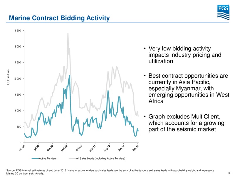 Pareto Securities Oil and Offshore Conference – Petroleum Geo Services (PGS) – slide 12