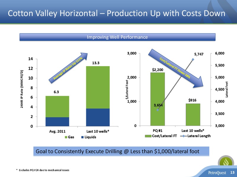 January 2018 Corporate Presentation – Petroquest Energy Inc. – slide 12