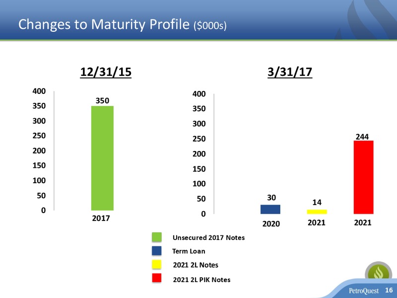 April 2017 Corporate Presentation – Petroquest Energy Inc. – slide 15