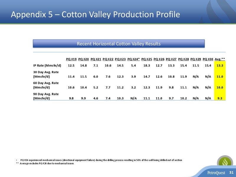 April 2018 Investor Presentation – Petroquest Energy Inc. – slide 30