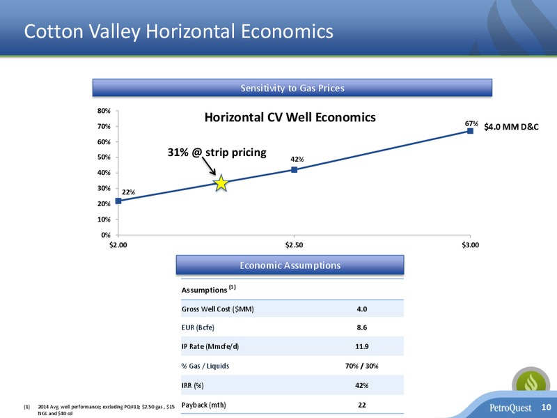 April 2016 Investor Presentation – Petroquest Energy Inc. – slide 9