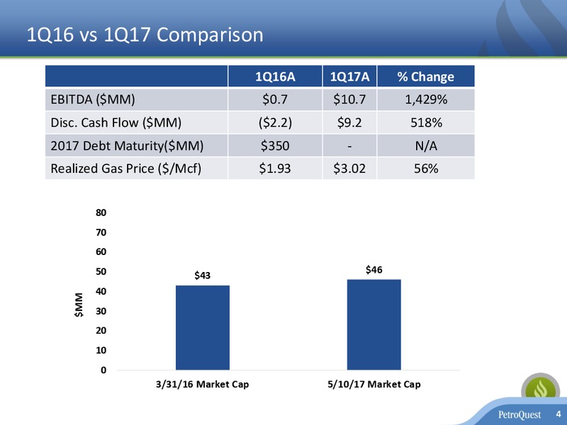 May 2017 Corporate Presentation – Petroquest Energy Inc. – slide 3