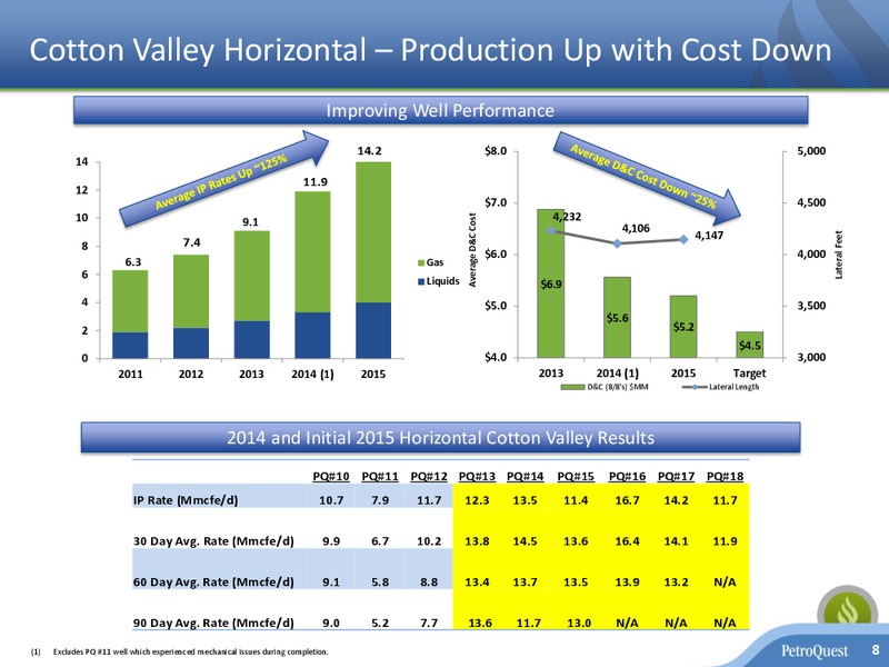 August 2015 Investor Presentation – Petroquest Energy Inc. – slide 7