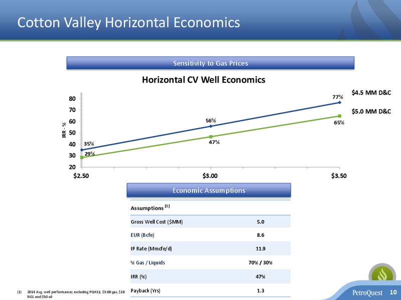 October 2015 Investor Presentation – Petroquest Energy Inc. – slide 9