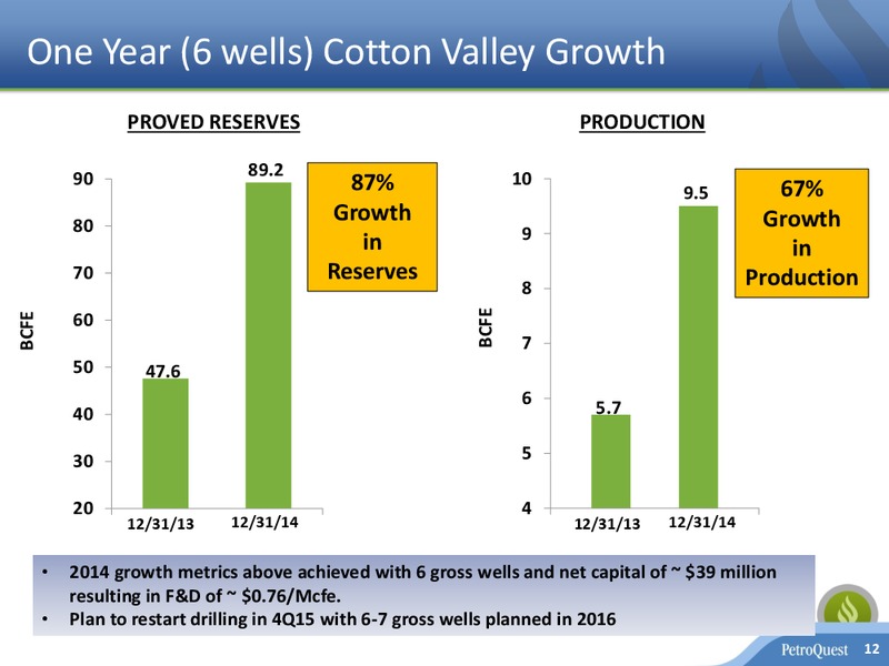 October 2015 Investor Presentation – Petroquest Energy Inc. – slide 11