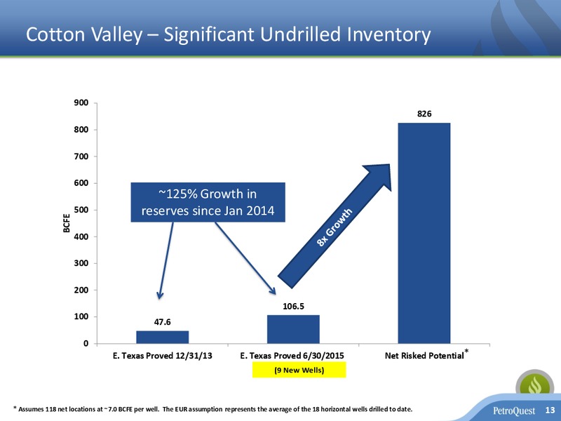 October 2015 Investor Presentation – Petroquest Energy Inc. – slide 12