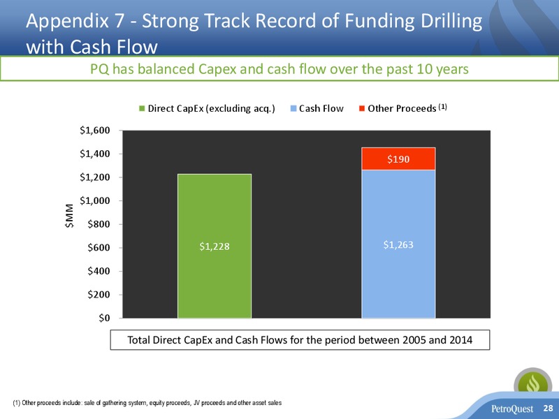 October 2015 Investor Presentation – Petroquest Energy Inc. – slide 27