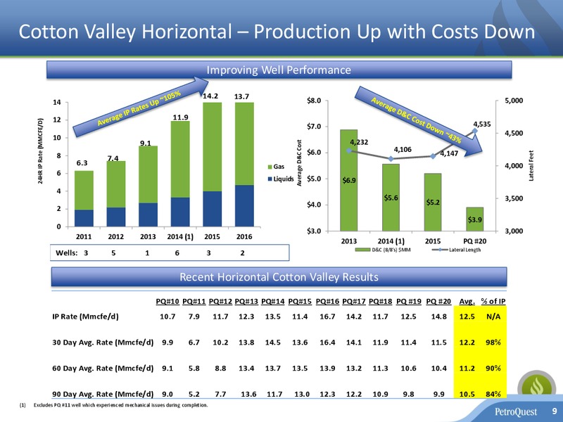 November 2016 Investor Presentation – Petroquest Energy Inc. – slide 8