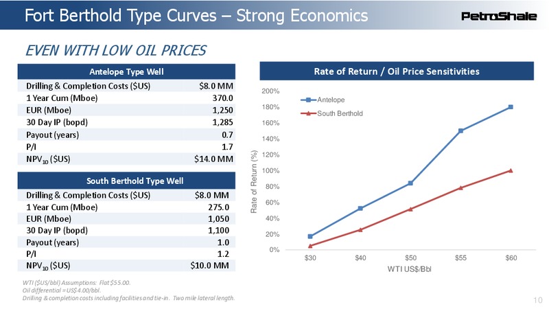 May 2018 Investor Presentation – Petroshale Inc. – slide 10