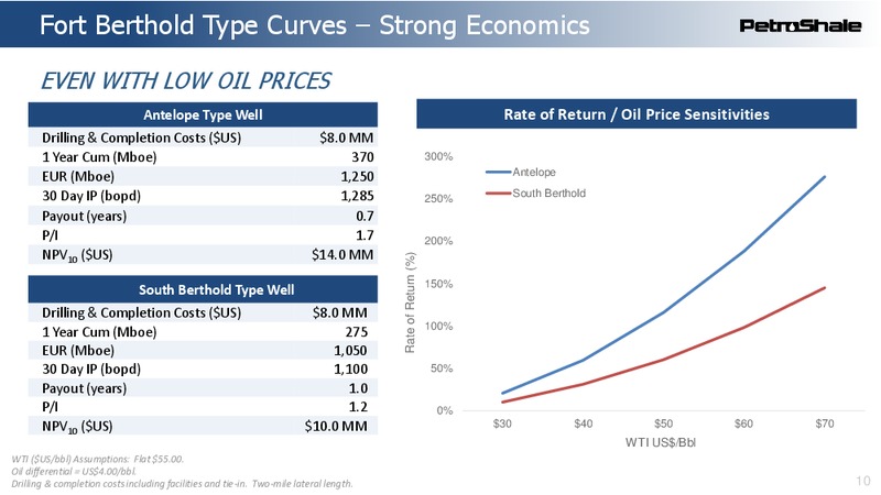 August 2019 Investor Presentation – Petroshale Inc. – slide 10