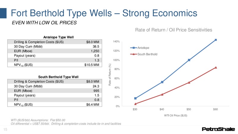 November 2016 Investor Presentation – Petroshale Inc. – slide 13