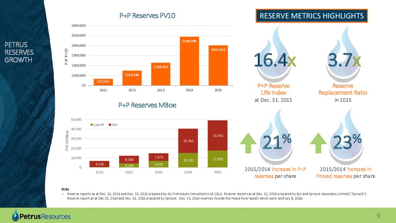July 2016 Corporate Update – Petrus Resources Ltd. – slide 7