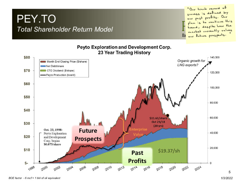 January 2022 Corporate Presentation – Peyto Exploration & Development Corp – slide 4