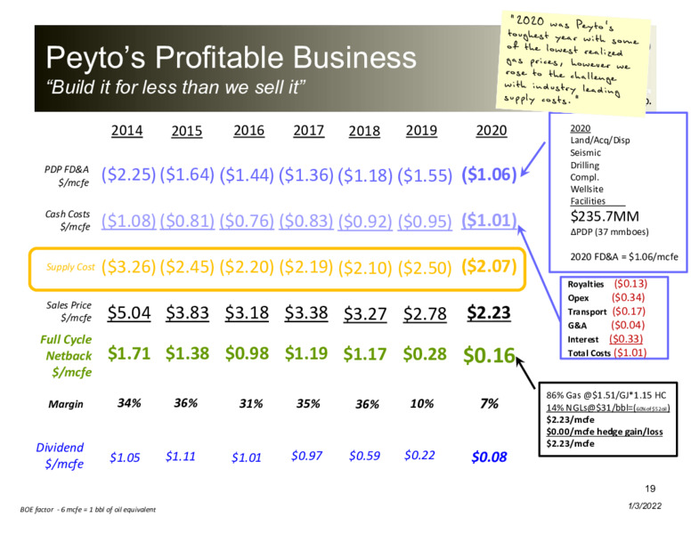 January 2022 Corporate Presentation – Peyto Exploration & Development Corp – slide 19