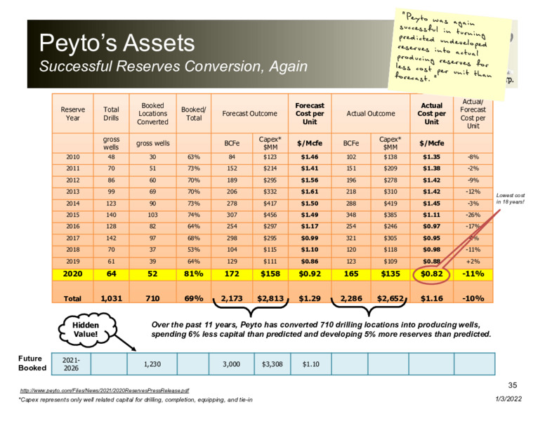January 2022 Corporate Presentation – Peyto Exploration & Development Corp – slide 35