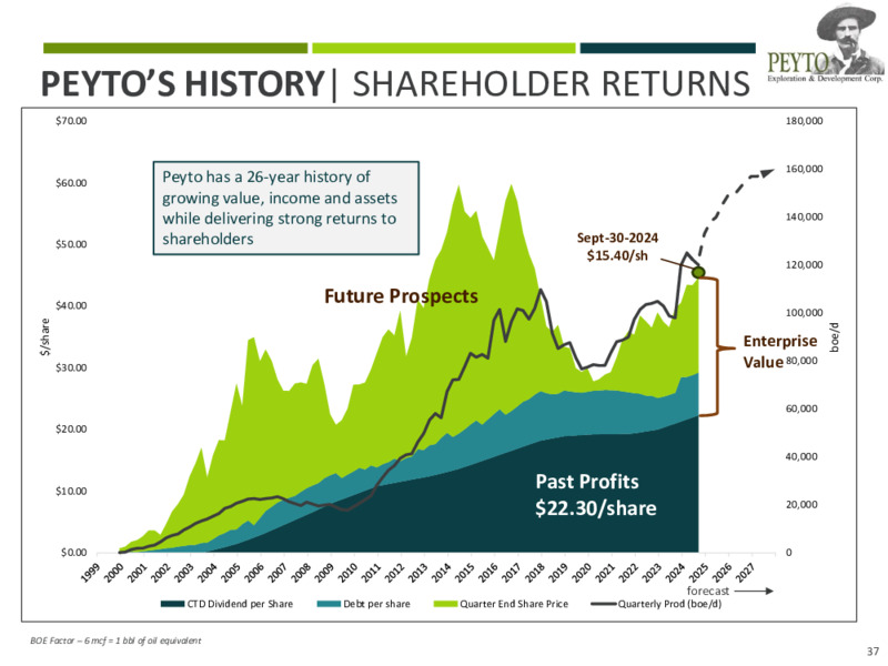 Corporate Presentation – Peyto Exploration & Development Corp – slide 36