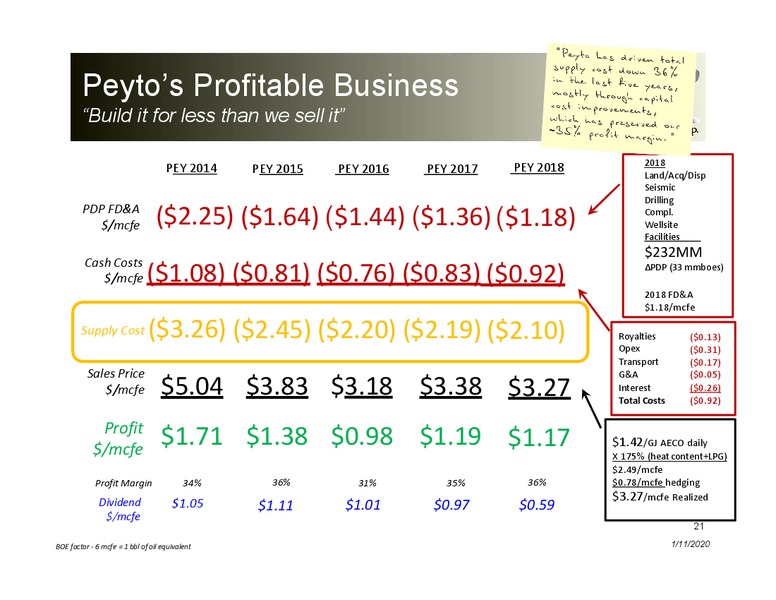 January 2020 Investor Presentation – Peyto Exploration & Development Corp – slide 19