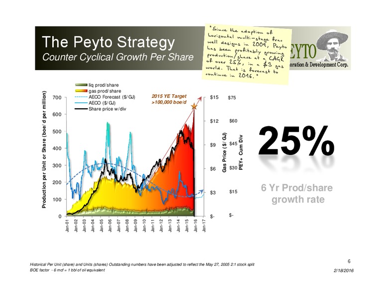 January 2016 Investor Presentation – Peyto Exploration & Development Corp – slide 5