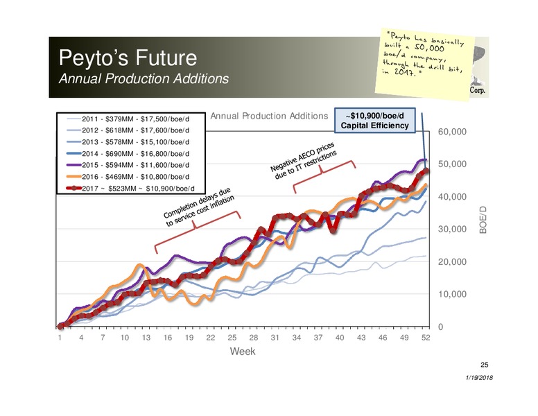 January 2018 Corporate Presentation – Peyto Exploration & Development Corp – slide 24
