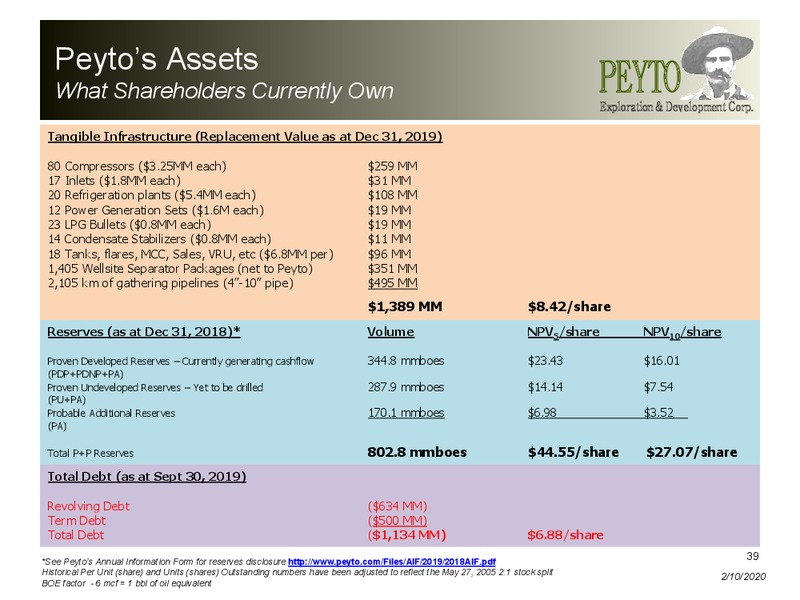 February 2020 Investor Presentation – Peyto Exploration & Development Corp – slide 38