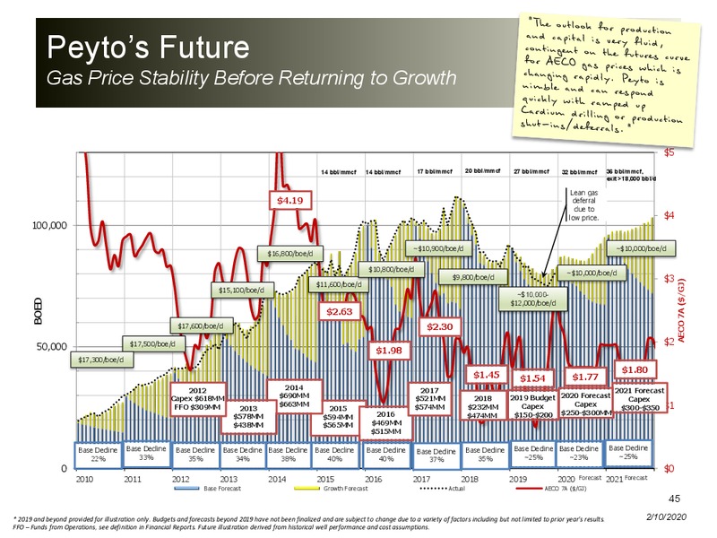February 2020 Investor Presentation – Peyto Exploration & Development Corp – slide 44