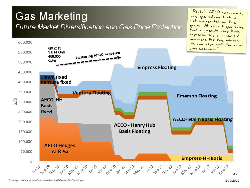 February 2020 Investor Presentation – Peyto Exploration & Development Corp – slide 46