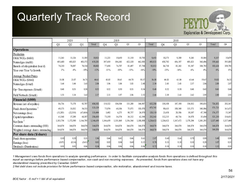 February 2021 Corporate Presentation – Peyto Exploration & Development Corp – slide 55