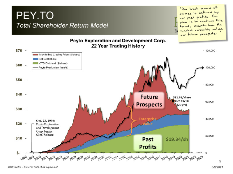 March 2021 Corporate Presentation – Peyto Exploration & Development Corp – slide 4