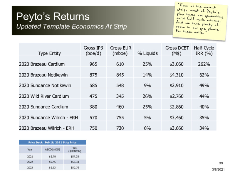 March 2021 Corporate Presentation – Peyto Exploration & Development Corp – slide 38