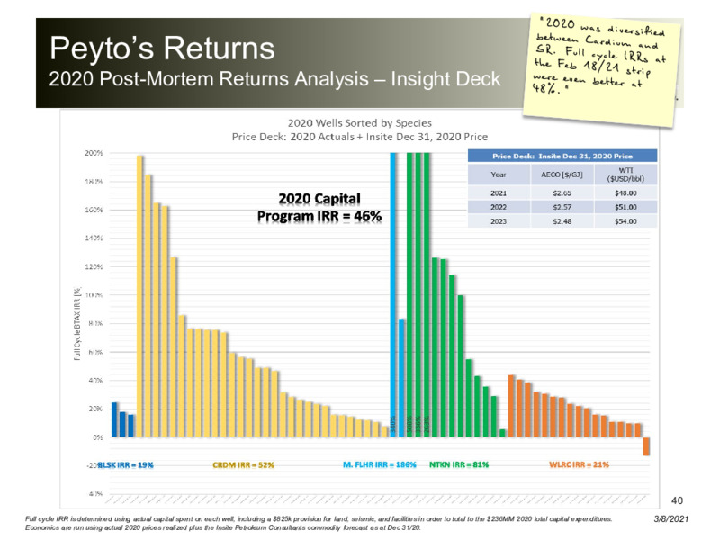 March 2021 Corporate Presentation – Peyto Exploration & Development Corp – slide 39