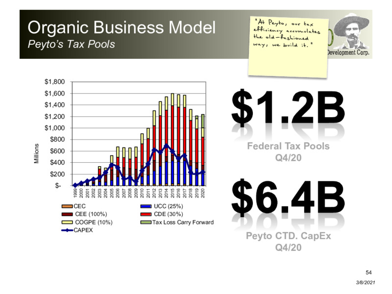 March 2021 Corporate Presentation – Peyto Exploration & Development Corp – slide 53