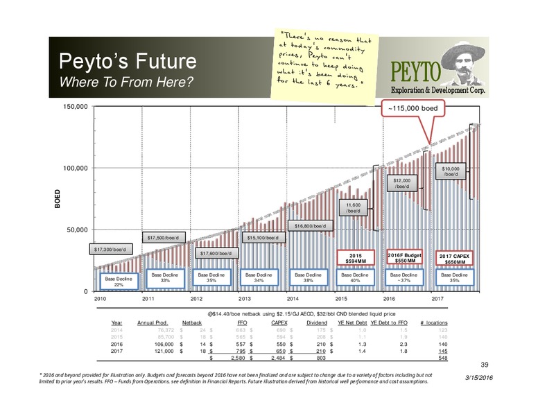 March 2016 Investor Presentation – Peyto Exploration & Development Corp – slide 38