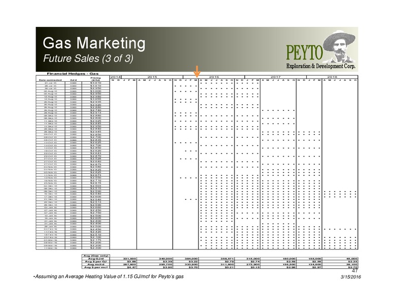 March 2016 Investor Presentation – Peyto Exploration & Development Corp – slide 46
