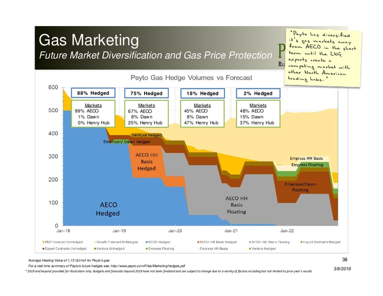 March 2019 Corporate Presentation – Peyto Exploration & Development Corp – slide 37