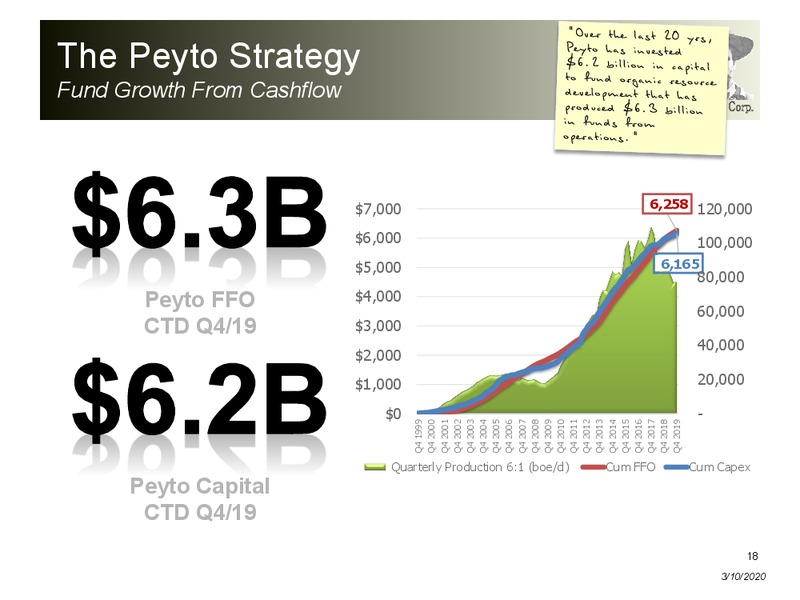 March 2020 Investor Presentation – Peyto Exploration & Development Corp – slide 17