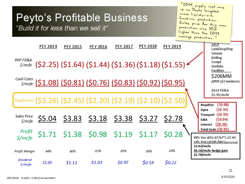 March 2020 Investor Presentation – Peyto Exploration & Development Corp – slide 21