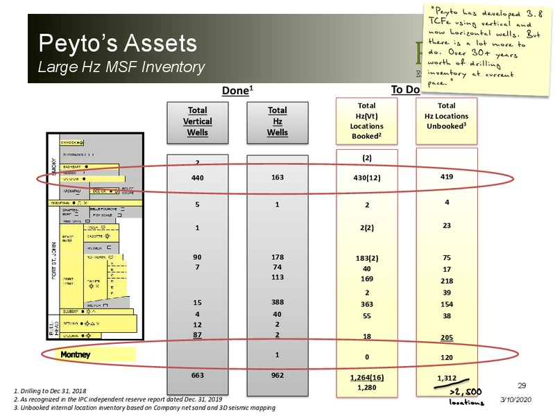 March 2020 Investor Presentation – Peyto Exploration & Development Corp – slide 28