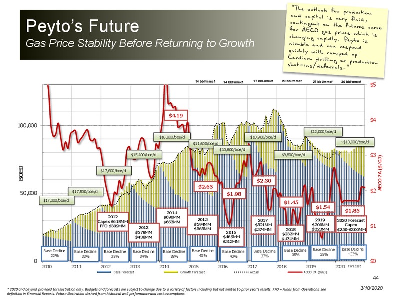 March 2020 Investor Presentation – Peyto Exploration & Development Corp – slide 43