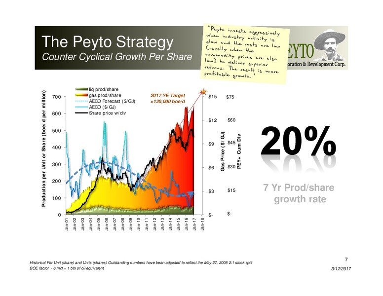 March 2017 Corporate Presentation – Peyto Exploration & Development Corp – slide 6