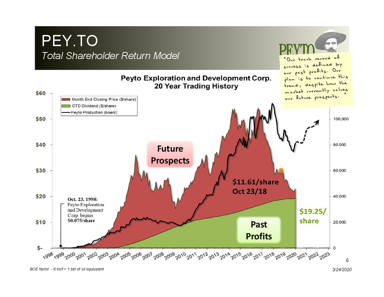 March 2020 Investor Presentation – Peyto Exploration & Development Corp – slide 5