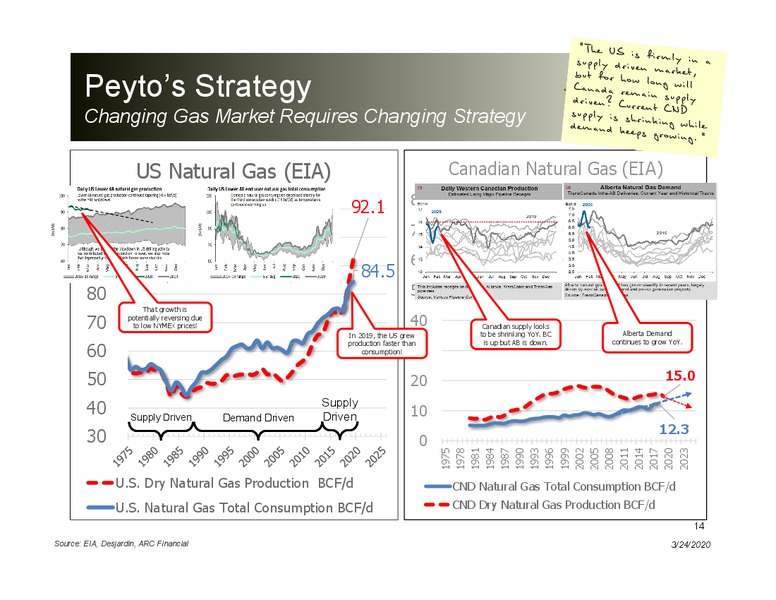 March 2020 Investor Presentation – Peyto Exploration & Development Corp – slide 13