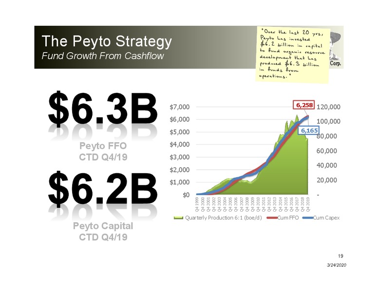 March 2020 Investor Presentation – Peyto Exploration & Development Corp – slide 18