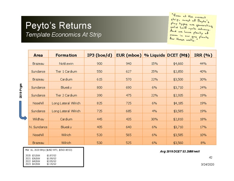 March 2020 Investor Presentation – Peyto Exploration & Development Corp – slide 41