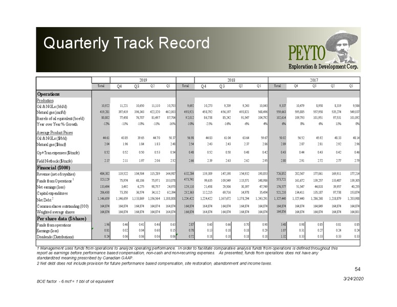 March 2020 Investor Presentation – Peyto Exploration & Development Corp – slide 53