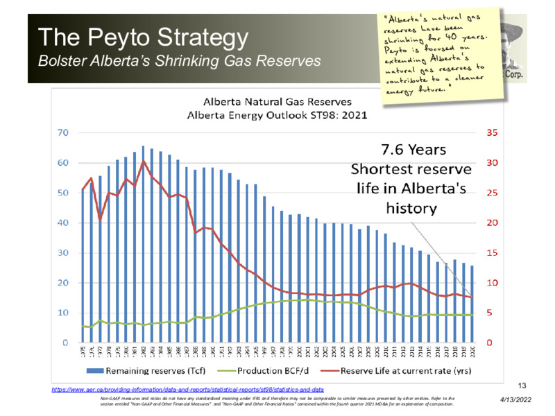 April 2022 Corporate Presentation – Peyto Exploration & Development Corp – slide 12